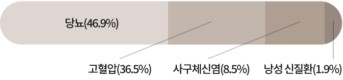  말기신부전의 원인